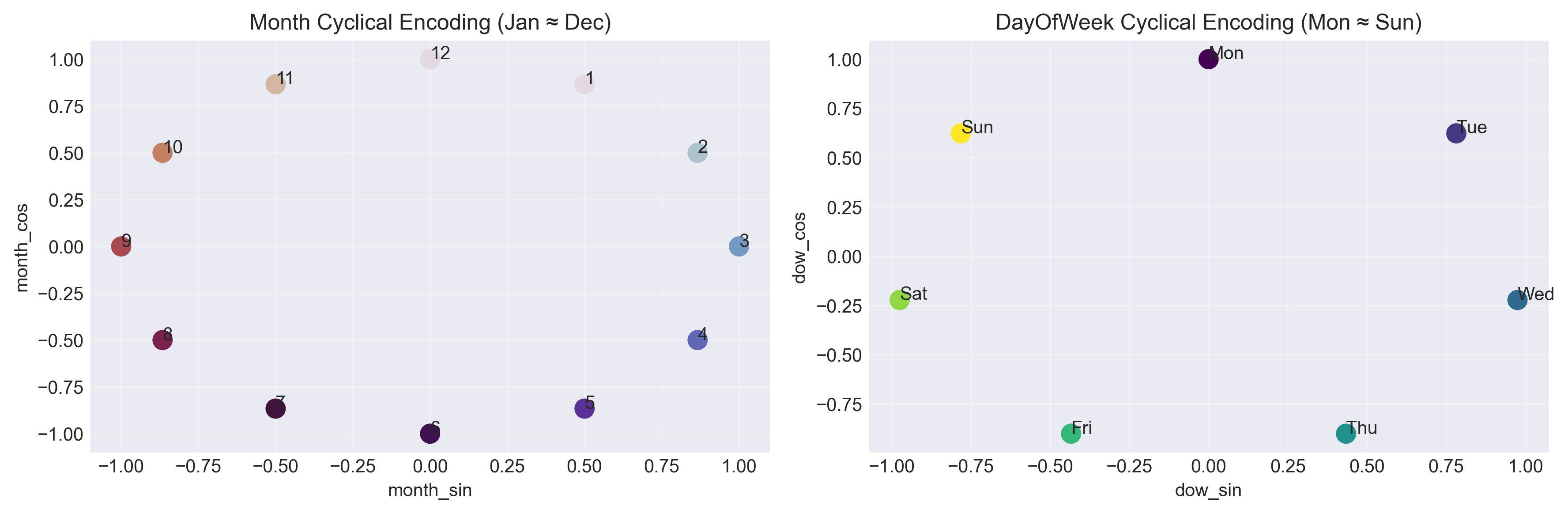 Cyclical Encoding of R03