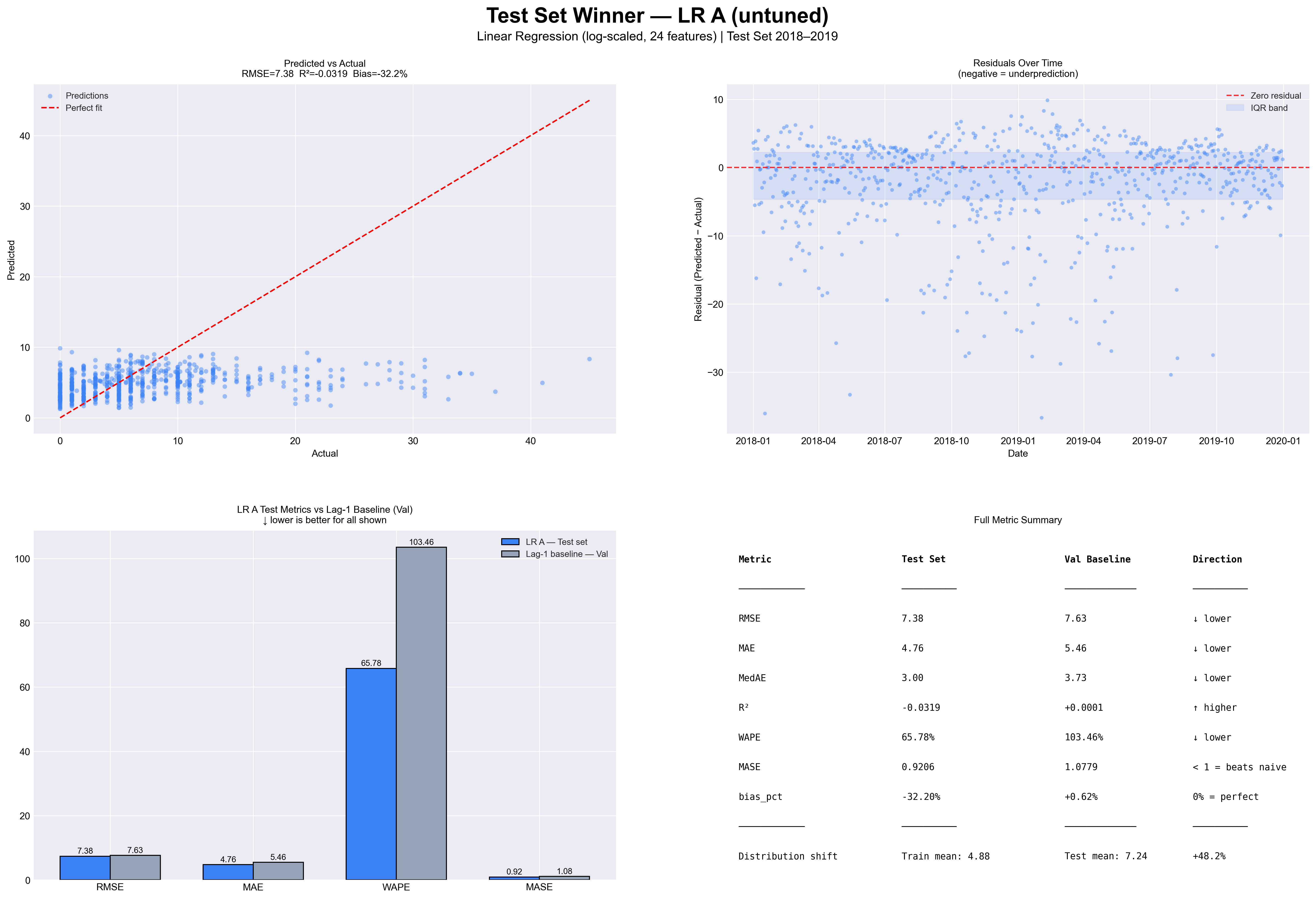 Linear Regression winning model