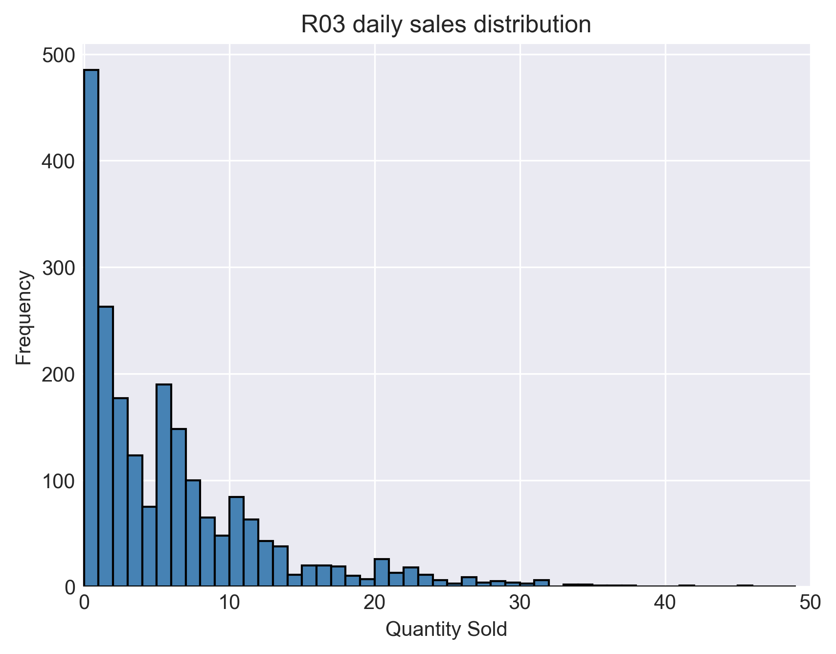 R03 daily sales distribution
