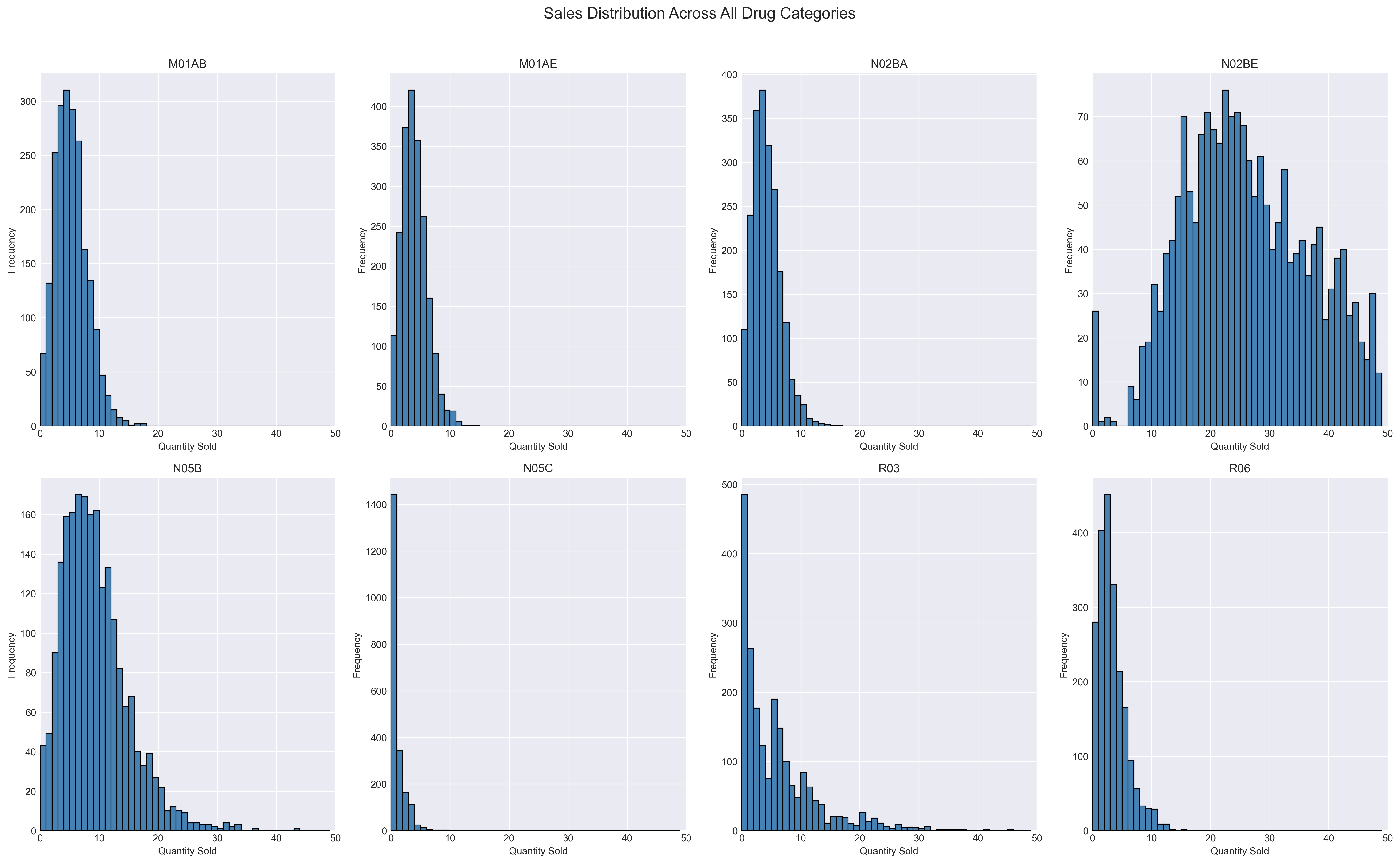 Sales distributions across all drug categories