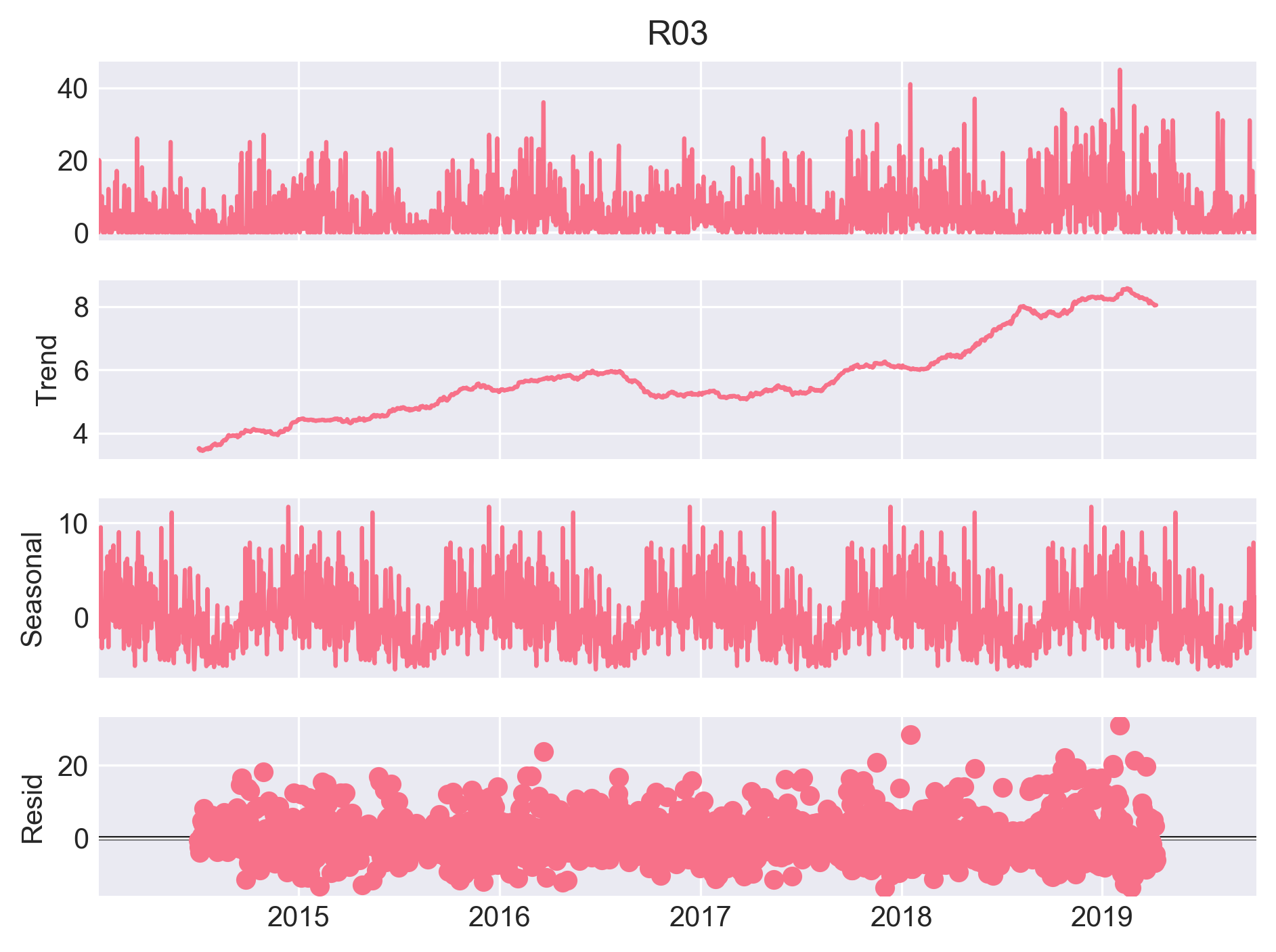 R03 Seasonal Decomposition
