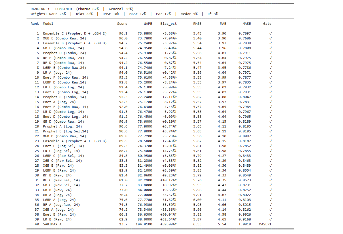 Combined metrics model ranking
