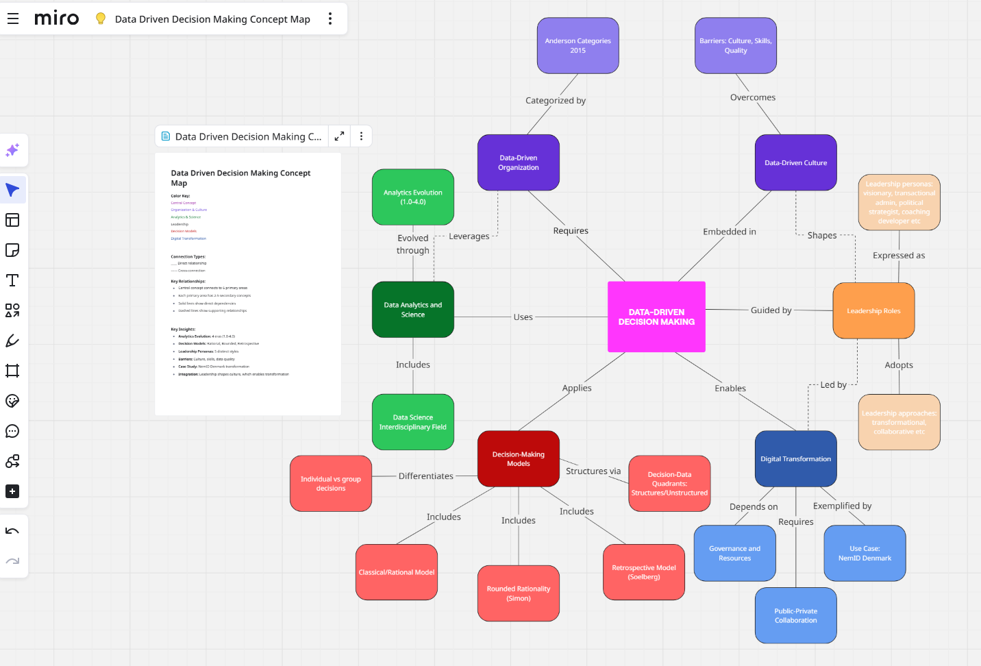 miro board concept map for data driven decision making
