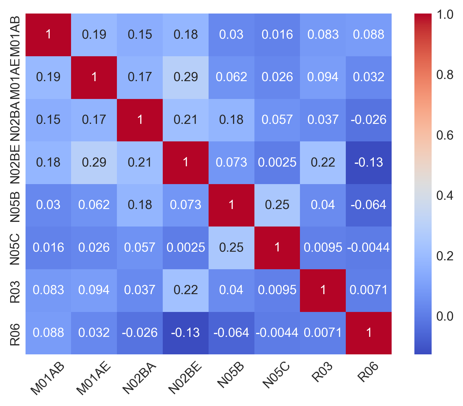Drugs Correlation Heatmap