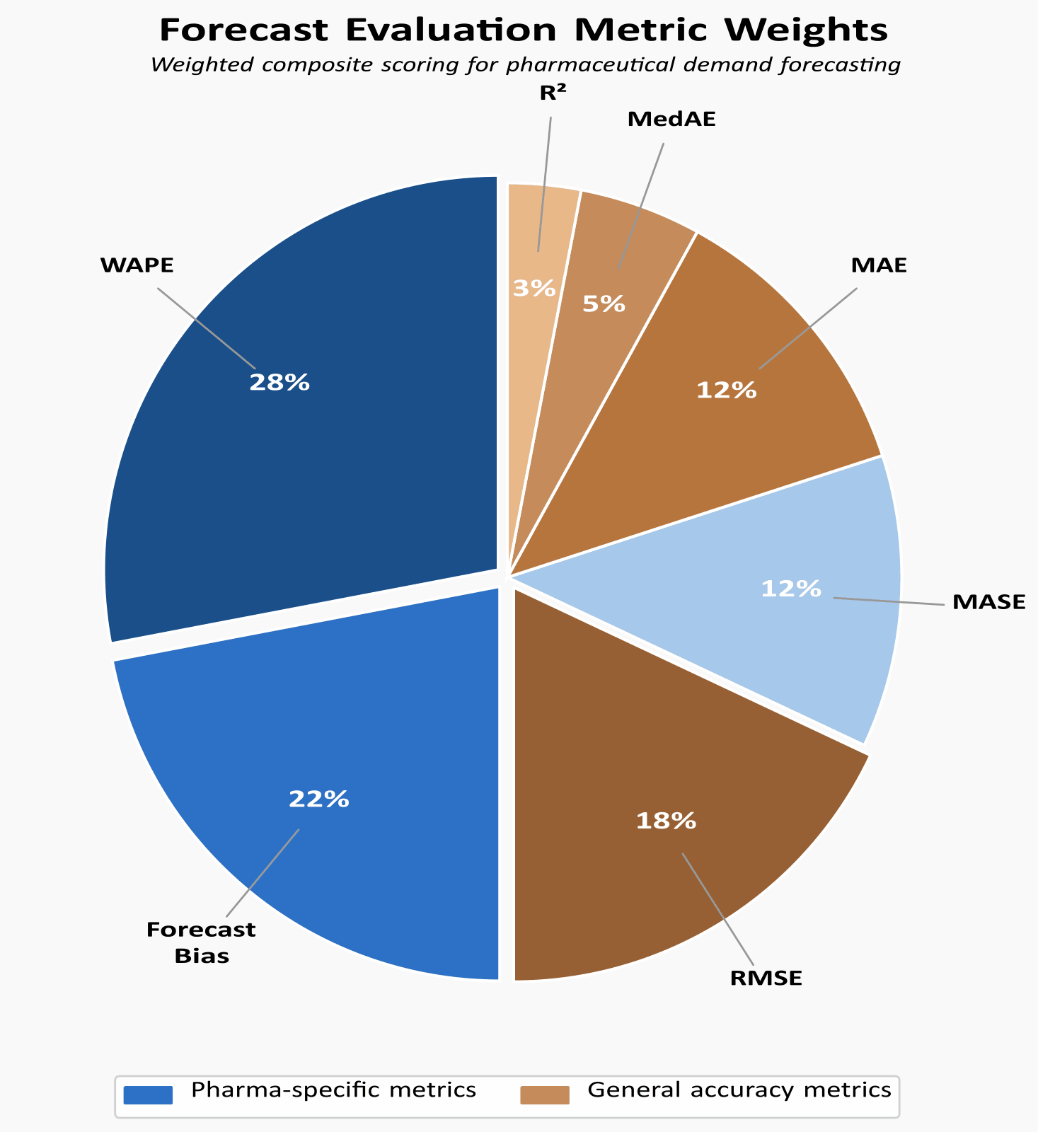 Metric Weights distribution