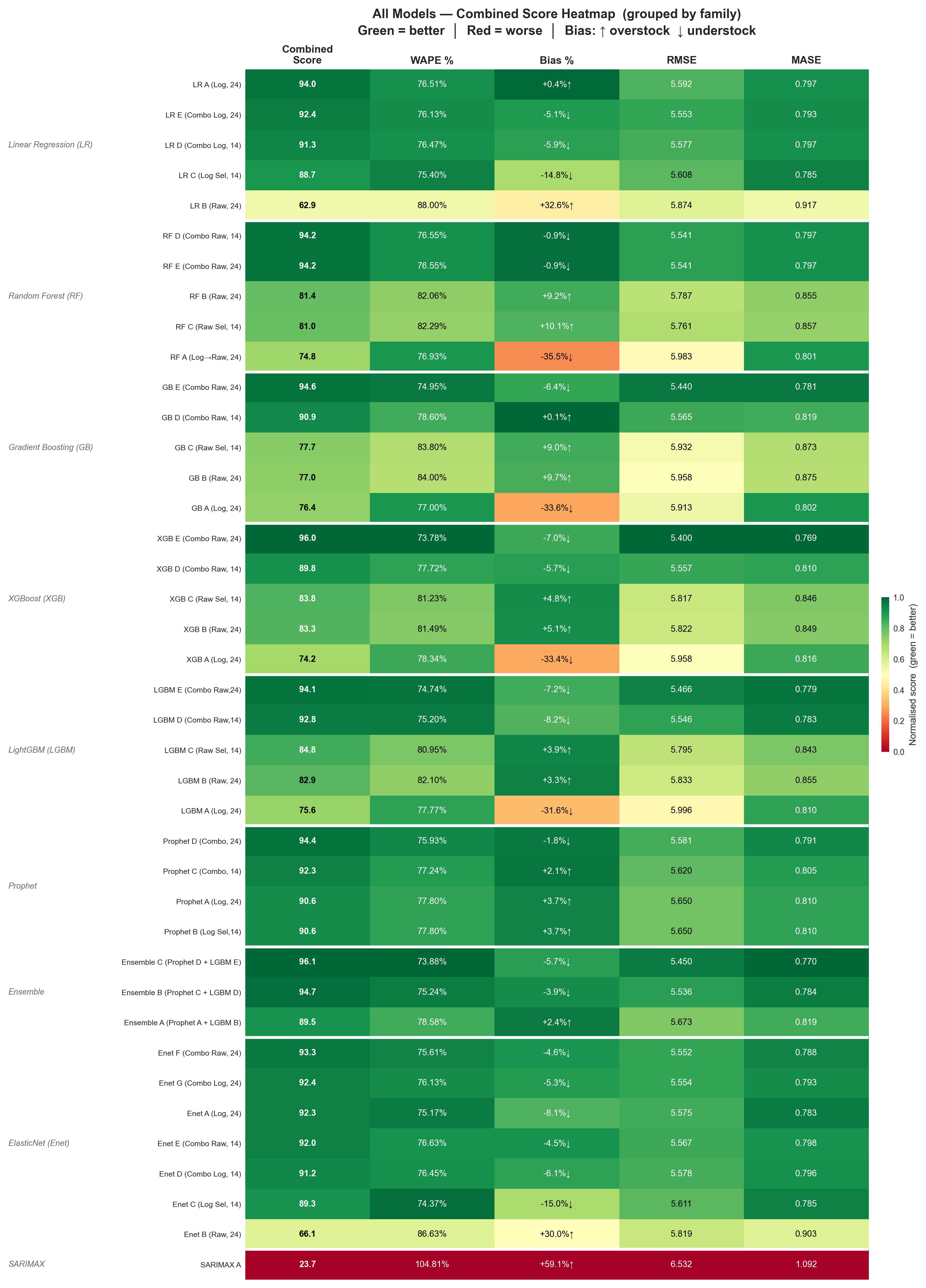 Models heatmap